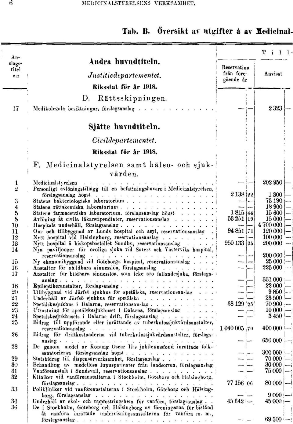 VERKSAMHET. Tab. B.
