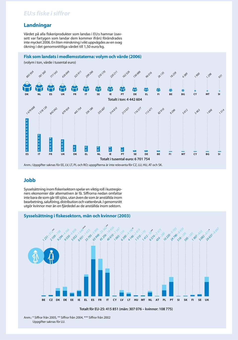Fisk som landats i medlemsstaterna: volym och värde (2006) (volym i ton, värde i tusental euro) 893 954 781 360 777 543 426 049 325 911 299 266 270 170 220 211 162 526 136 686 96 016 26 135 18 259 4
