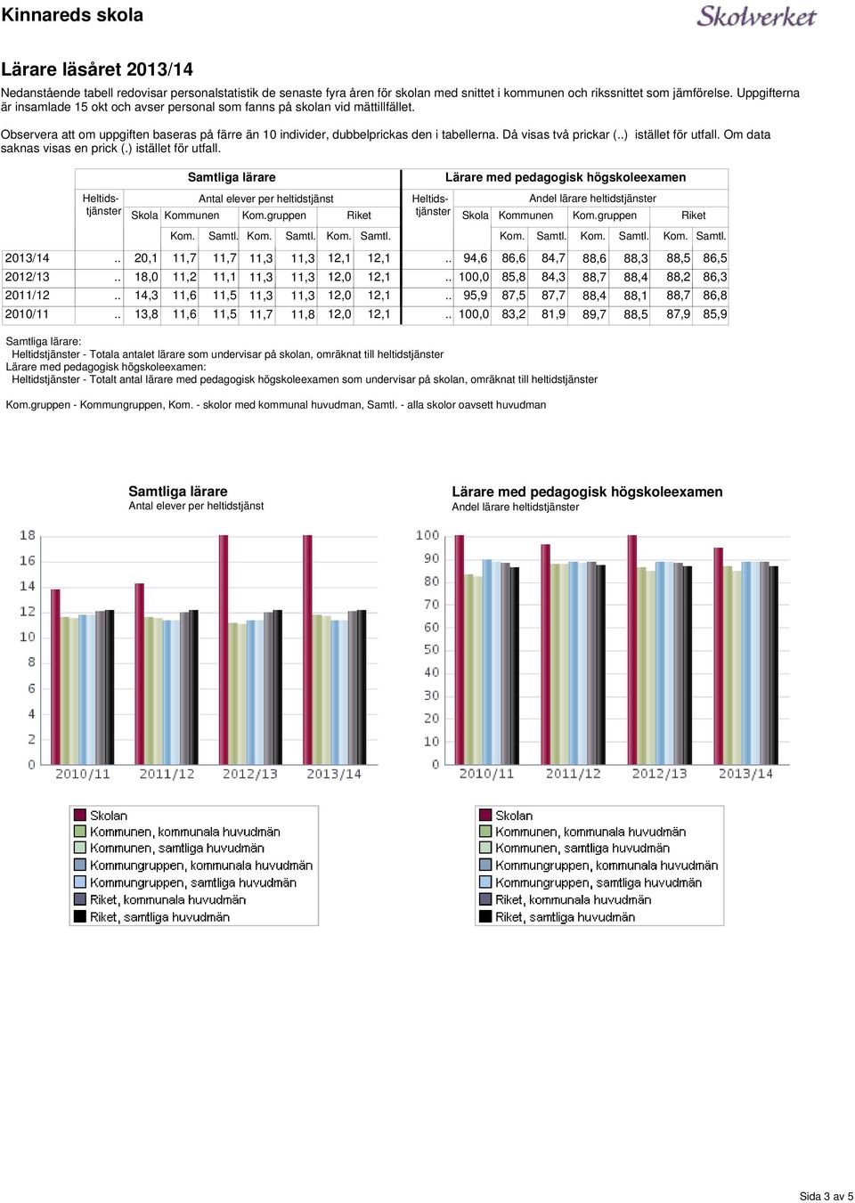 Då visas två prickar () istället för utfall. Om data saknas visas en prick (.) istället för utfall. Samtliga lärare Lärare med pedagogisk högskoleexamen Antal per heltidstjänst Skola Kommunen Kom.