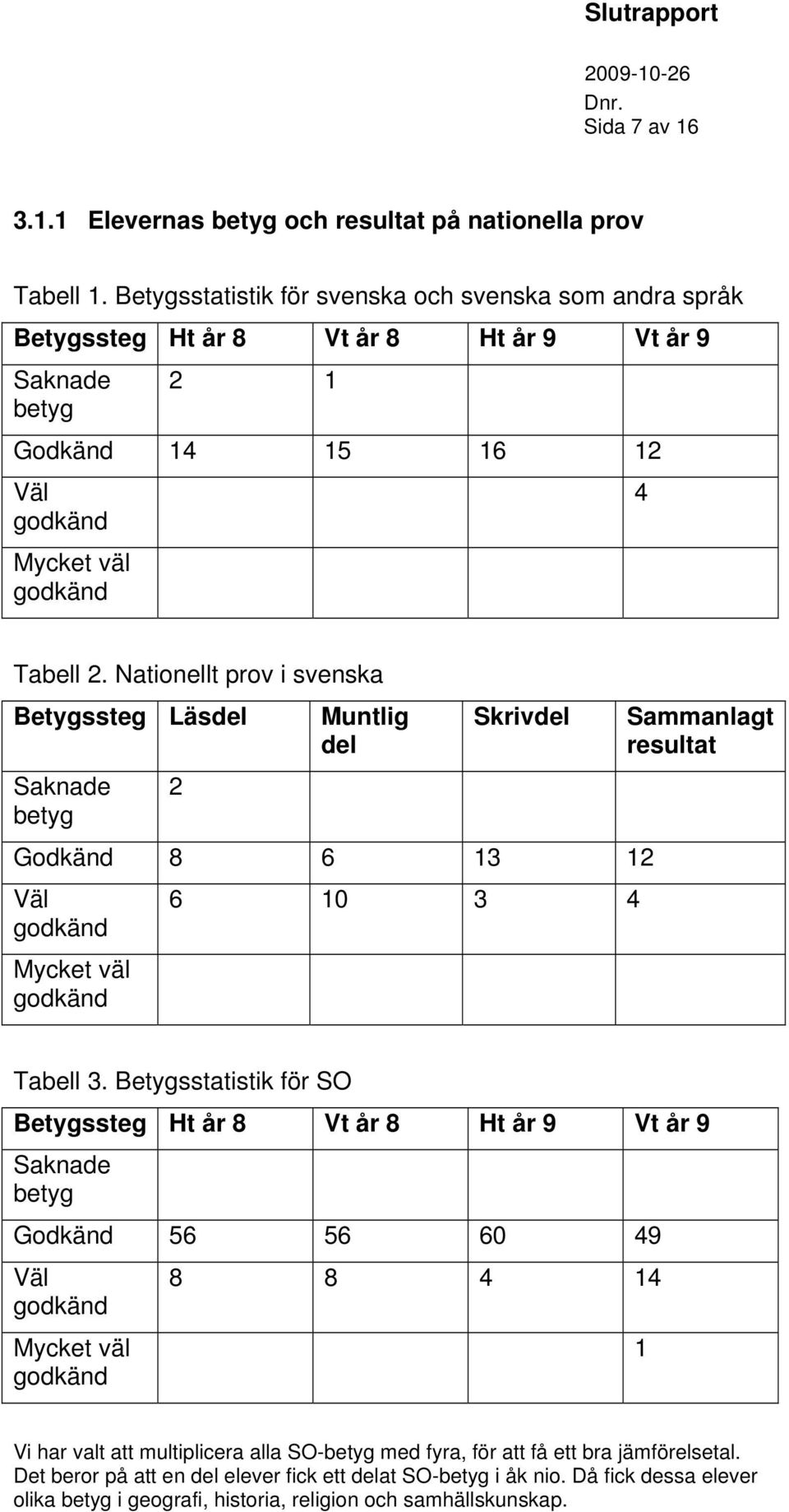 Nationellt prov i svenska Betygssteg Läsdel Muntlig del Saknade 2 betyg Skrivdel Godkänd 8 6 13 12 Väl godkänd Mycket väl godkänd 6 10 3 4 Sammanlagt resultat Tabell 3.