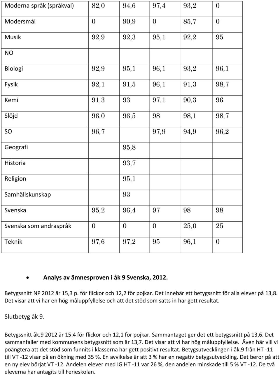 96,1 0 Analys av ämnesproven i åk 9 Svenska, 2012. Betygssnitt NP 2012 är 15,3 p. för flickor och 12,2 för pojkar. Det innebär ett betygssnitt för alla elever på 13,8.