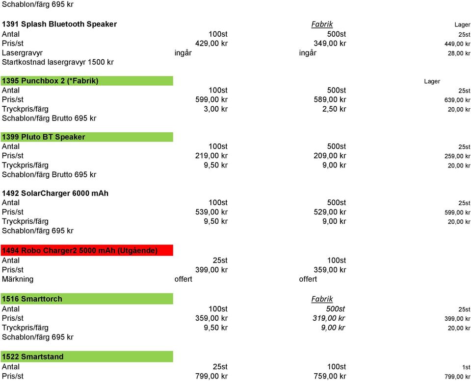 209,00 kr 259,00 kr Schablon/färg Brutto 695 kr 1492 SolarCharger 6000 mah Pris/st 539,00 kr 529,00 kr 599,00 kr 1494 Robo Charger2 5000 mah (Utgående) Antal 25st
