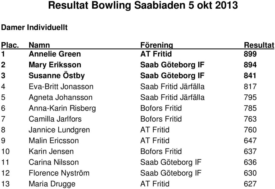 Jonasson Saab Fritid Järfälla 817 5 Agneta Johansson Saab Fritid Järfälla 795 6 Anna-Karin Risberg Bofors Fritid 785 7 Camilla Jarlfors