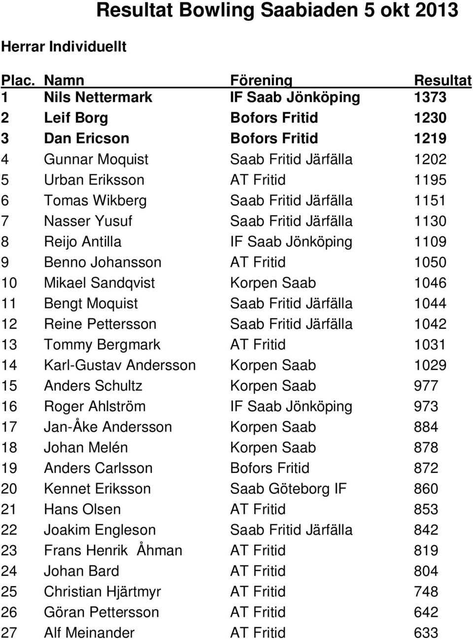 1195 6 Tomas Wikberg Saab Fritid Järfälla 1151 7 Nasser Yusuf Saab Fritid Järfälla 1130 8 Reijo Antilla IF Saab Jönköping 1109 9 Benno Johansson AT Fritid 1050 10 Mikael Sandqvist Korpen Saab 1046 11