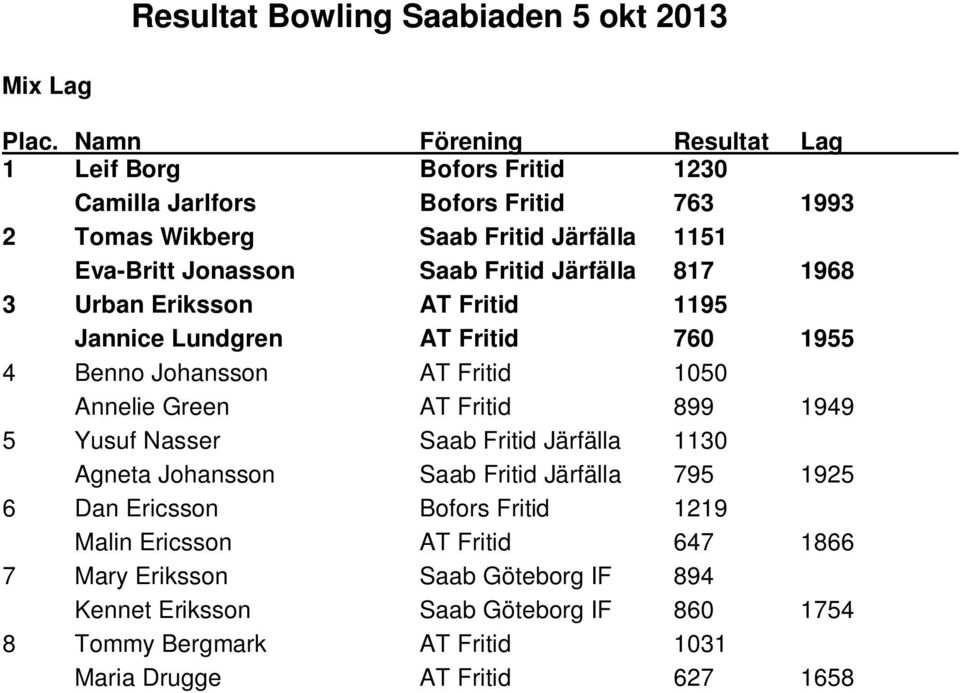 Fritid Järfälla 817 1968 3 Urban Eriksson AT Fritid 1195 Jannice Lundgren AT Fritid 760 1955 4 Benno Johansson AT Fritid 1050 Annelie Green AT Fritid 899 1949 5 Yusuf