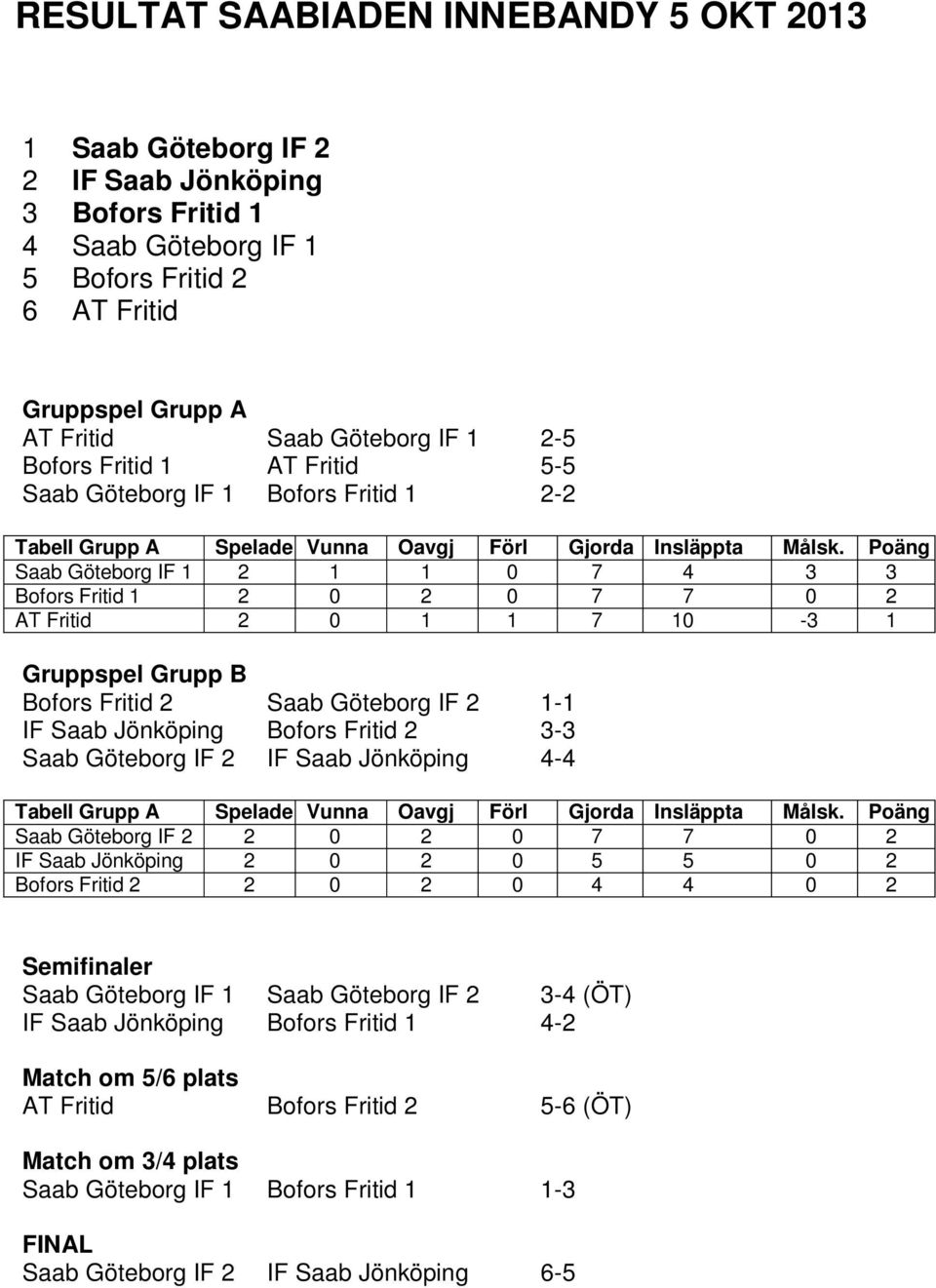Poäng Saab Göteborg IF 1 2 1 1 0 7 4 3 3 Bofors Fritid 1 2 0 2 0 7 7 0 2 AT Fritid 2 0 1 1 7 10-3 1 Gruppspel Grupp B Bofors Fritid 2 Saab Göteborg IF 2 1-1 IF Saab Jönköping Bofors Fritid 2 3-3 Saab