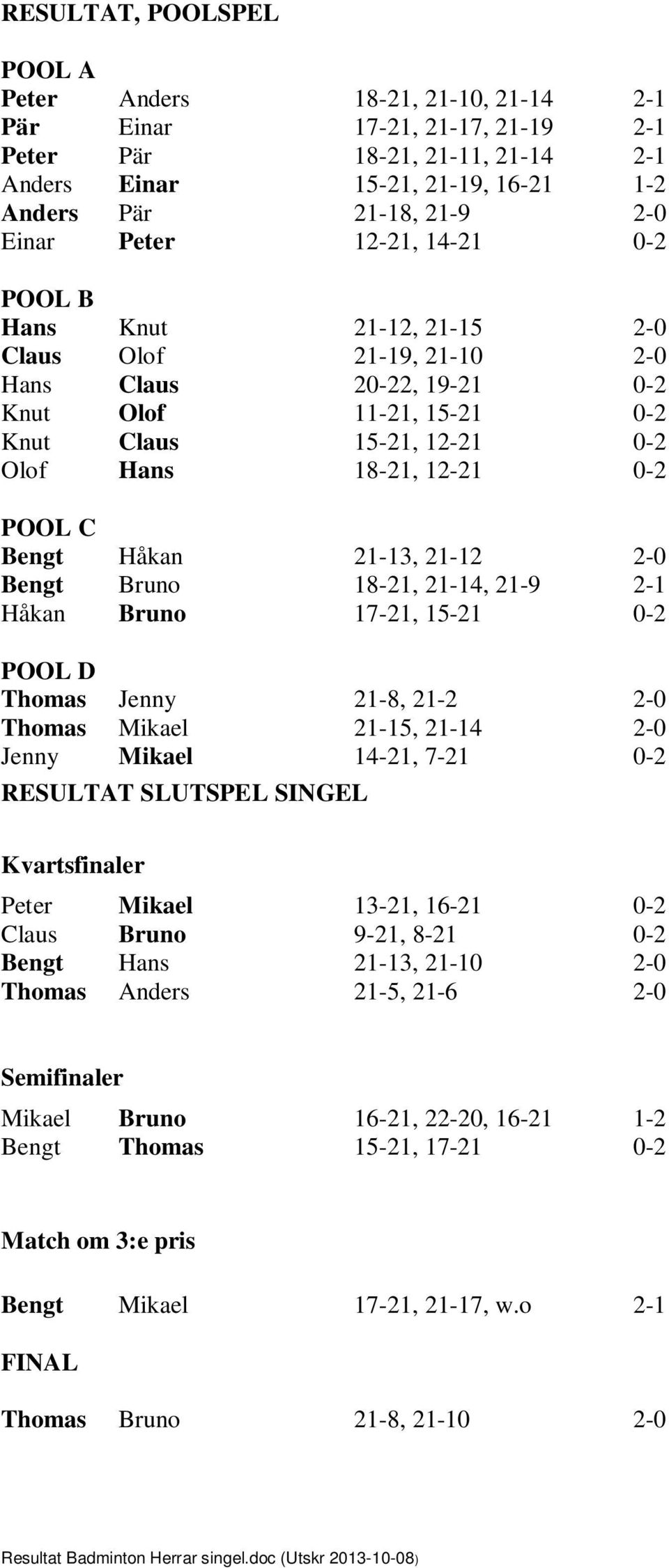 0-2 POOL C Bengt Håkan 21-13, 21-12 2-0 Bengt Bruno 18-21, 21-14, 21-9 2-1 Håkan Bruno 17-21, 15-21 0-2 POOL D Thomas Jenny 21-8, 21-2 2-0 Thomas Mikael 21-15, 21-14 2-0 Jenny Mikael 14-21, 7-21 0-2