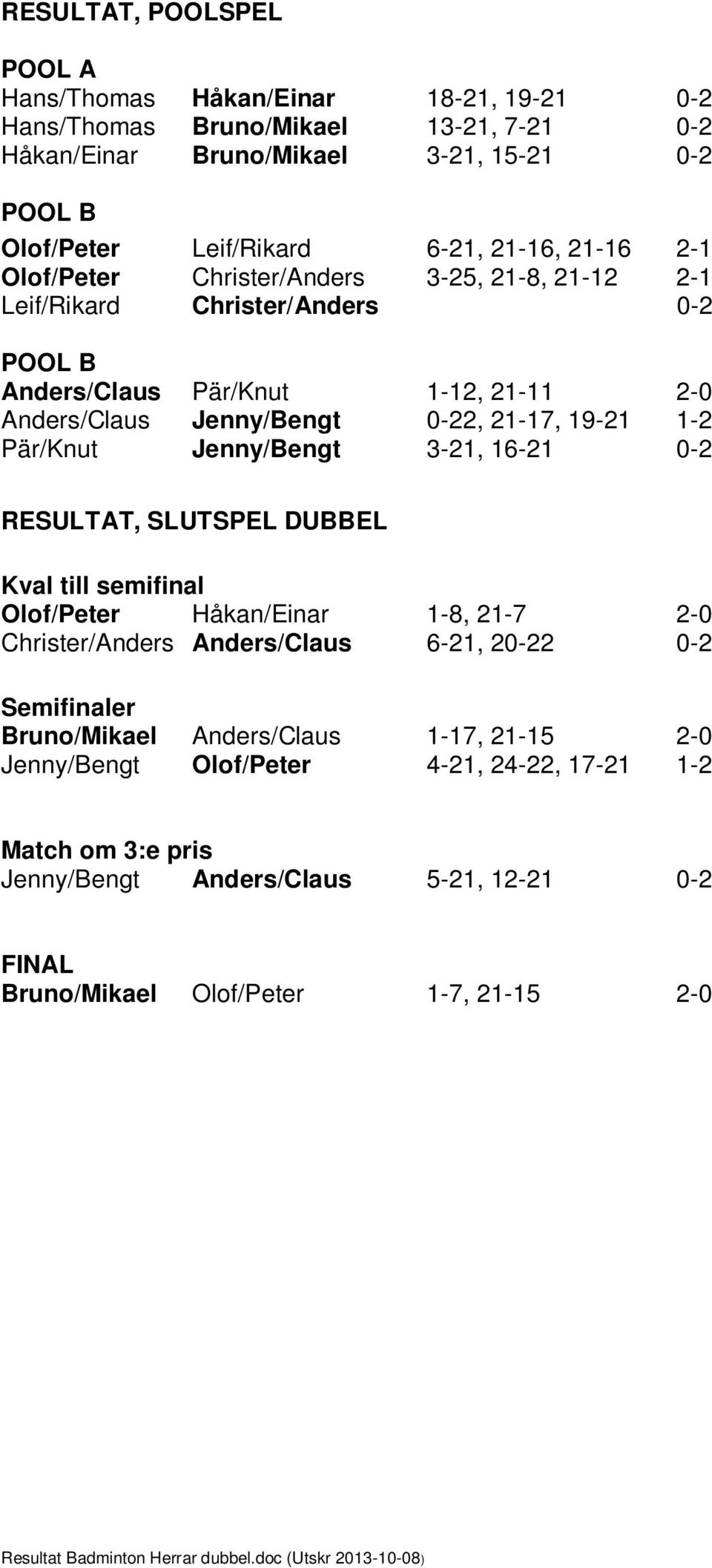 3-21, 16-21 0-2 RESULTAT, SLUTSPEL DUBBEL Kval till semifinal Olof/Peter Håkan/Einar 1-8, 21-7 2-0 Christer/Anders Anders/Claus 6-21, 20-22 0-2 Semifinaler Bruno/Mikael Anders/Claus 1-17, 21-15 2-0