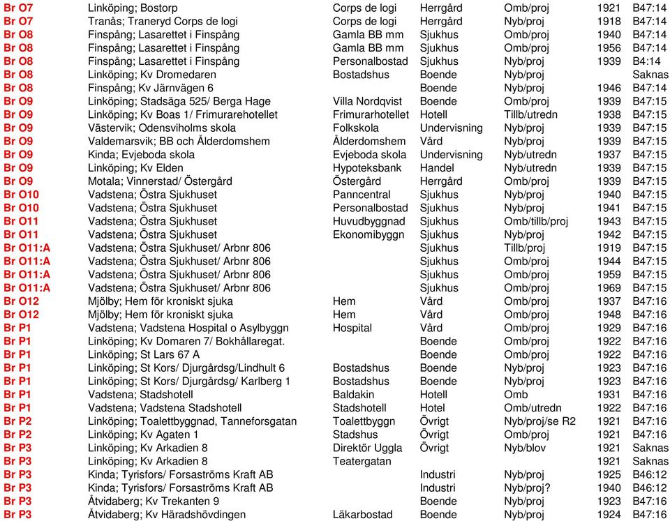 Linköping; Kv Dromedaren Bostadshus Boende Nyb/proj Saknas Br O8 Finspång; Kv Järnvägen 6 Boende Nyb/proj 1946 B47:14 Br O9 Linköping; Stadsäga 525/ Berga Hage Villa Nordqvist Boende Omb/proj 1939