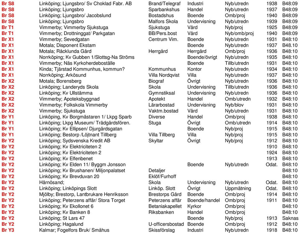 Br S8 Linköping; Ljungsbro Malfors Skola Undervisning Nyb/utredn 1939 B48:09 Br T1 Vimmerby; Vimmerby Sjukstuga Sjukstuga Vård Nyb/proj 1925 B48:09 Br T1 Vimmerby; Drottninggat/ Parkgatan BB/Pers.