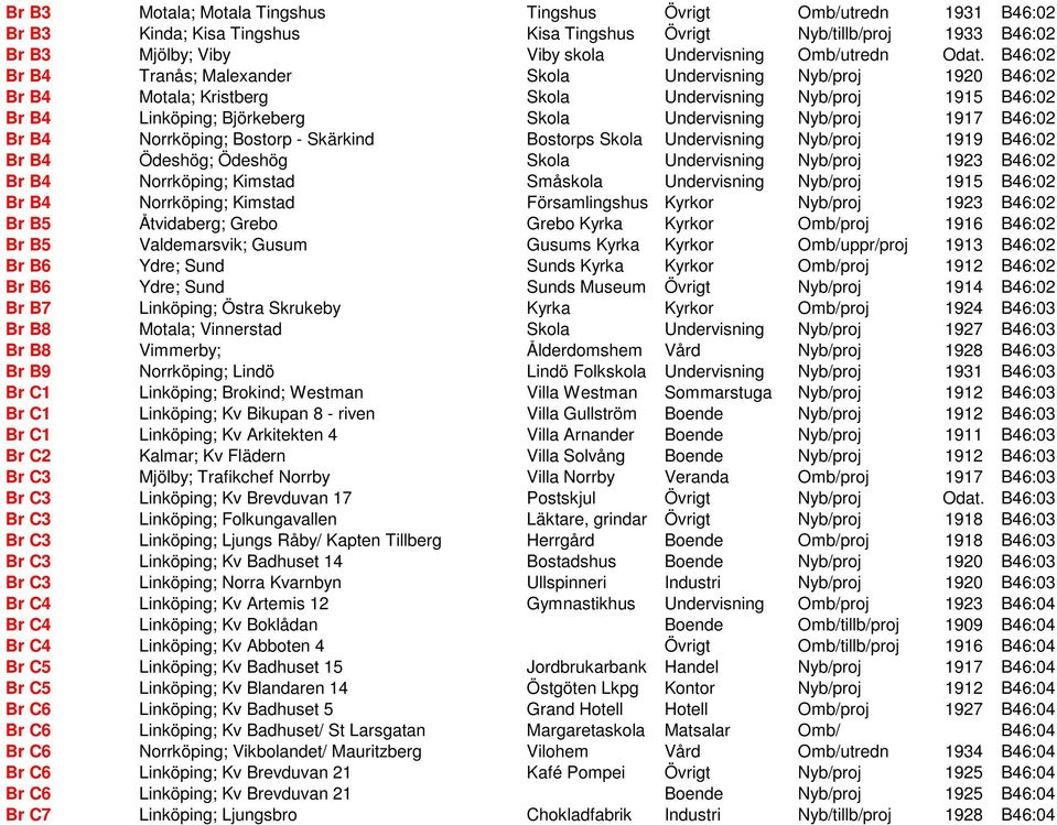 1917 B46:02 Br B4 Norrköping; Bostorp - Skärkind Bostorps Skola Undervisning Nyb/proj 1919 B46:02 Br B4 Ödeshög; Ödeshög Skola Undervisning Nyb/proj 1923 B46:02 Br B4 Norrköping; Kimstad Småskola