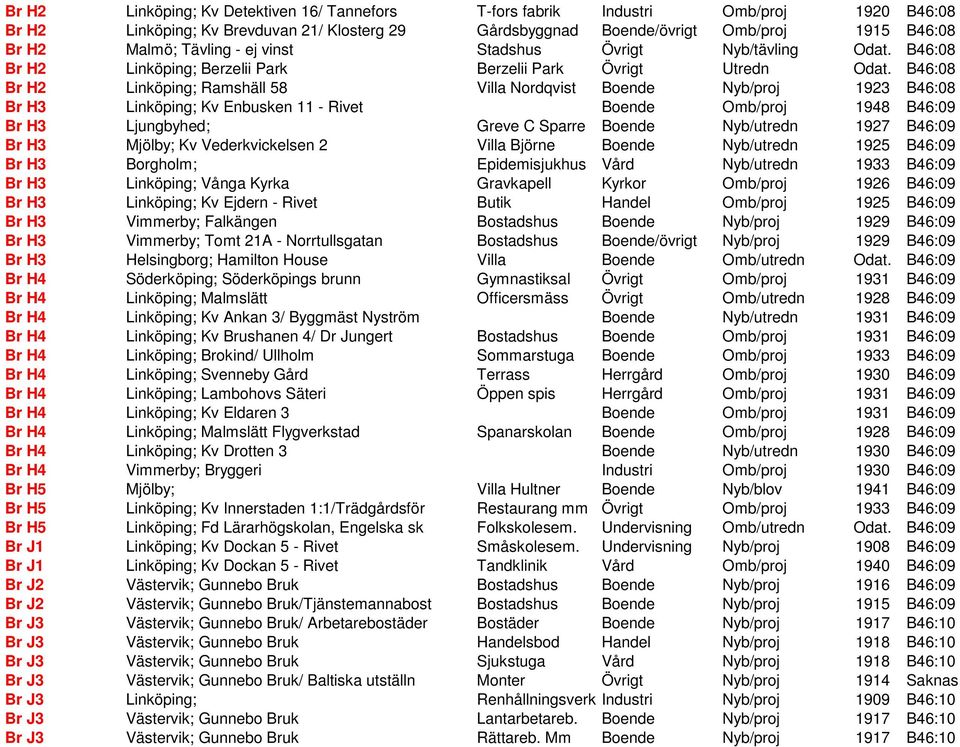 B46:08 Br H2 Linköping; Ramshäll 58 Villa Nordqvist Boende Nyb/proj 1923 B46:08 Br H3 Linköping; Kv Enbusken 11 - Rivet Boende Omb/proj 1948 B46:09 Br H3 Ljungbyhed; Greve C Sparre Boende Nyb/utredn