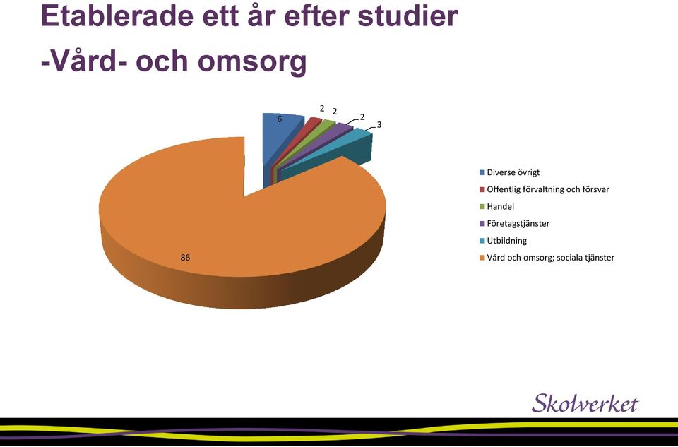 förvaltning och försvar Handel