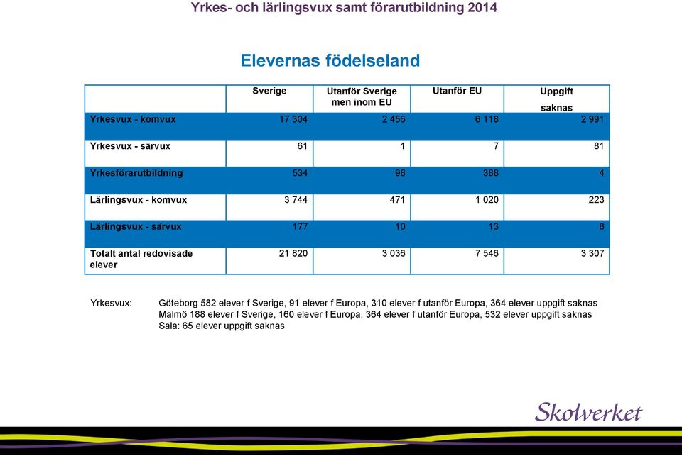 13 8 Totalt antal redovisade elever 21 820 3 036 7 546 3 307 Yrkesvux: Göteborg 582 elever f Sverige, 91 elever f Europa, 310 elever f utanför Europa, 364