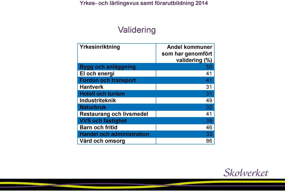 transport 41 Hantverk 31 Hotell och turism 31 Industriteknik 49 Naturbruk 32 Restaurang och