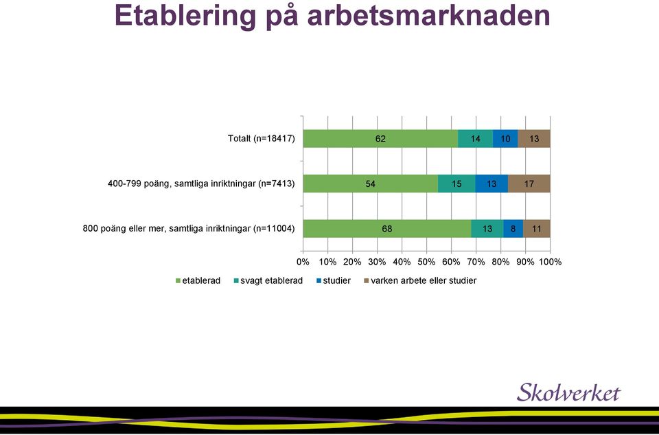 samtliga inriktningar (n=11004) 68 13 8 11 0% 10% 20% 30% 40% 50% 60%