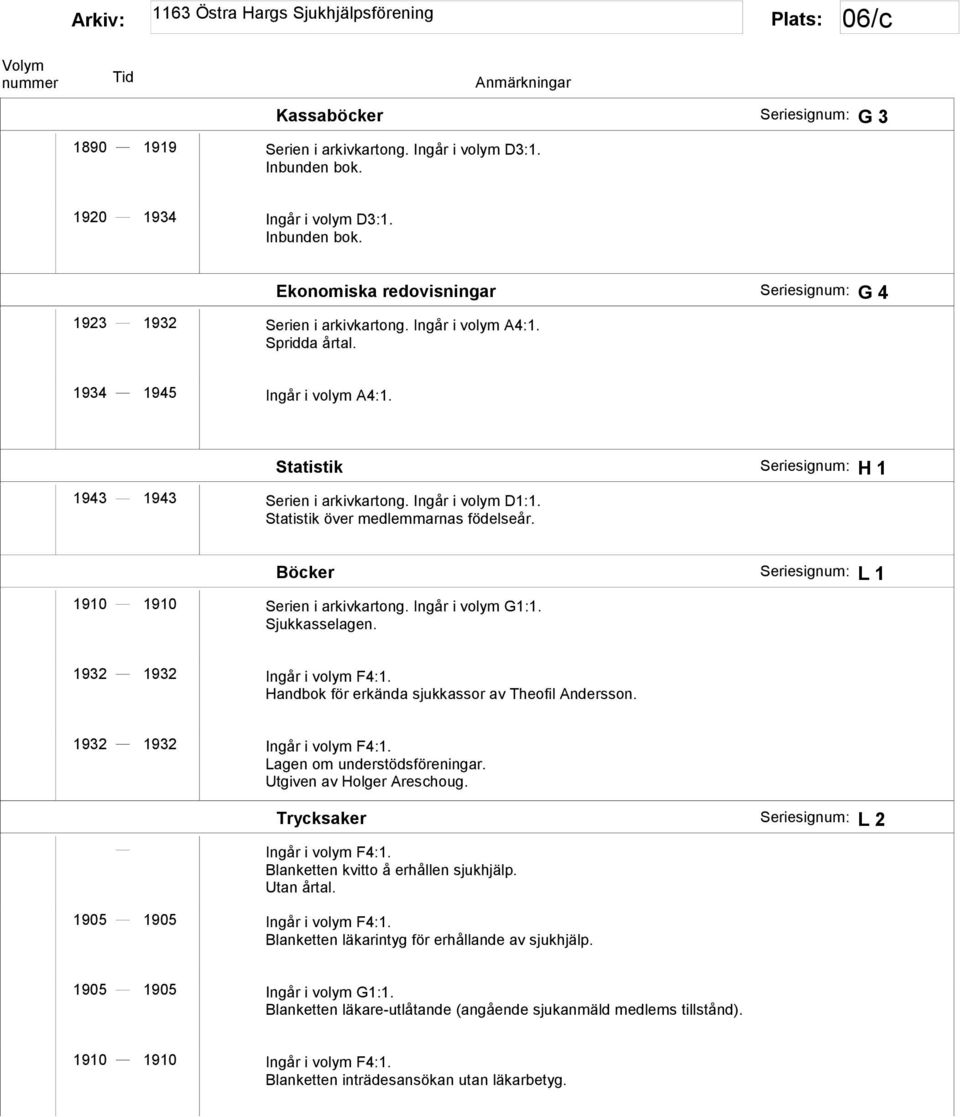 Böcker Seriesignum: L 1 1910 1910 Serien i arkivkartong. Ingår i volym G1:1. Sjukkasselagen. 1932 1932 Ingår i volym F4:1. Handbok för erkända sjukkassor av Theofil Andersson.