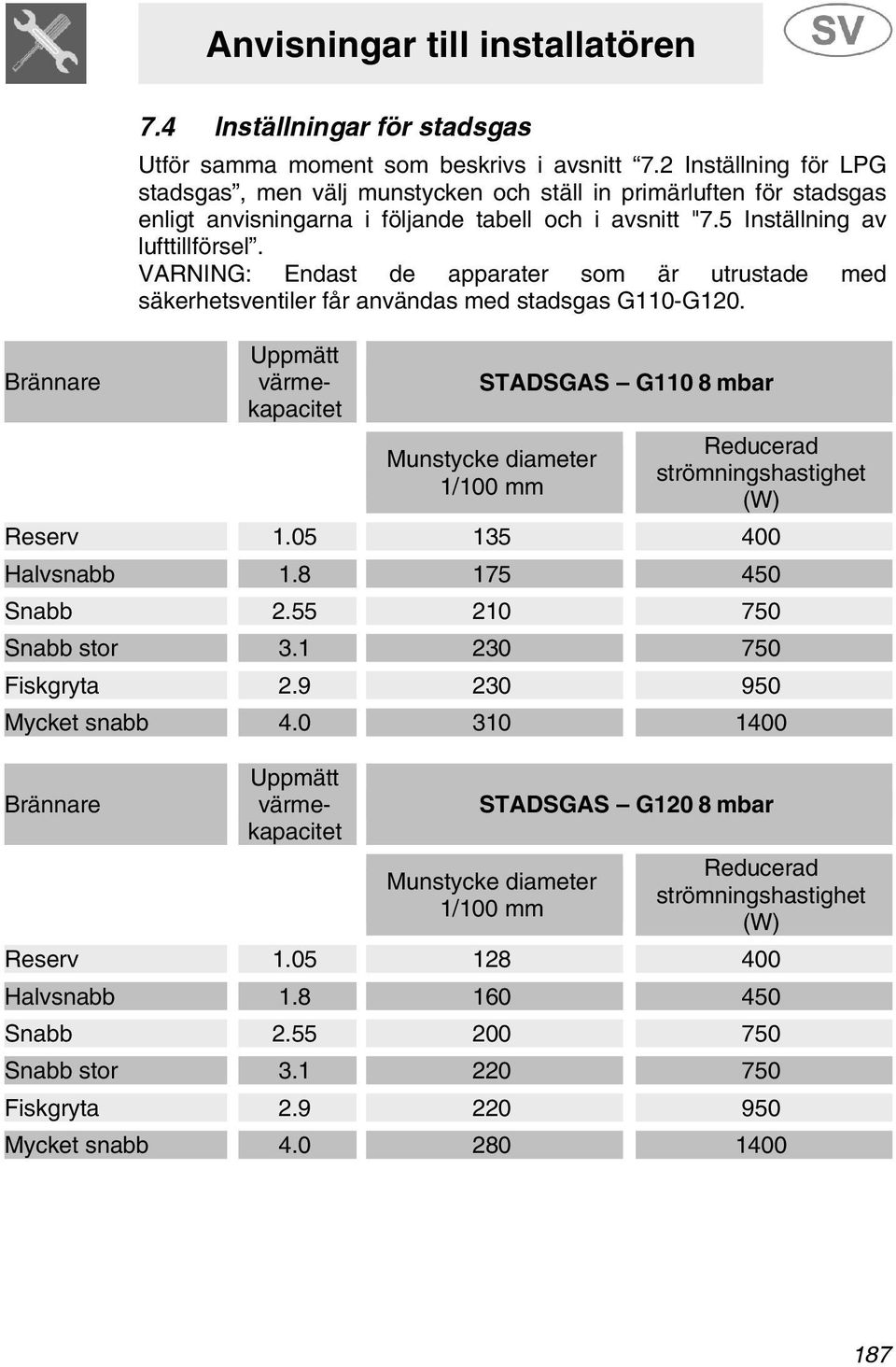 VARNING: Endast de apparater som är utrustade med säkerhetsventiler får användas med stadsgas G110-G120.