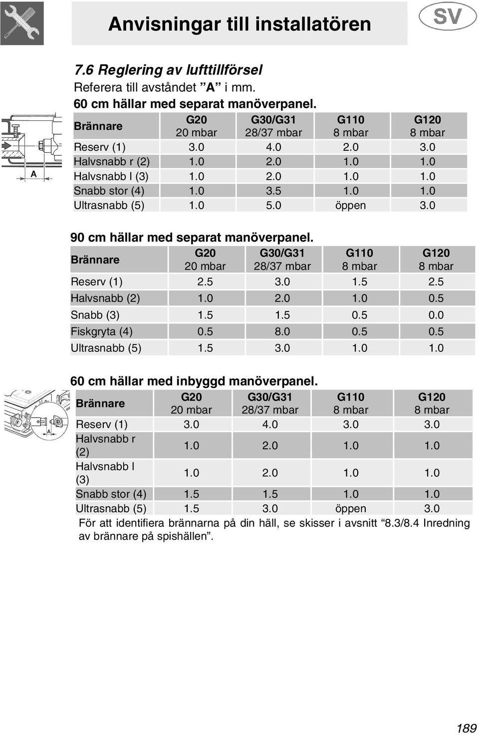 G20 G30/G31 G110 G120 Brännare 20 mbar 28/37 mbar 8 mbar 8 mbar Reserv (1) 2.5 3.0 1.5 2.5 Halvsnabb (2) 1.0 2.0 1.0 0.5 Snabb (3) 1.5 1.5 0.5 0.0 Fiskgryta (4) 0.5 8.0 0.5 0.5 Ultrasnabb (5) 1.5 3.0 1.0 1.0 60 cm hällar med inbyggd manöverpanel.