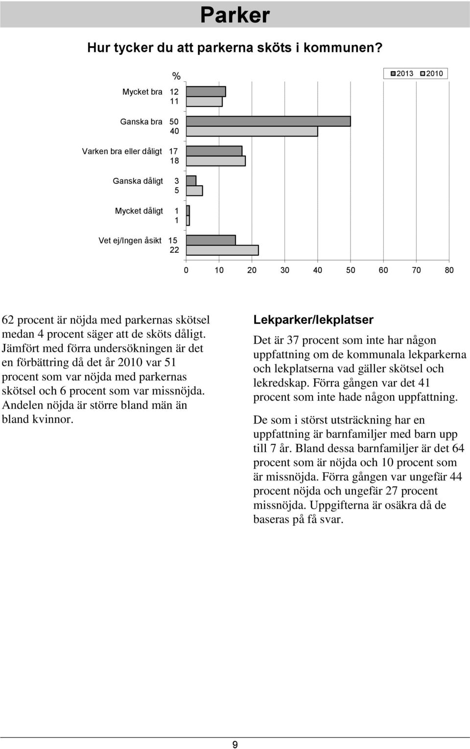 säger att de sköts dåligt. Jämfört med förra undersökningen är det en förbättring då det år 2010 var 51 procent som var nöjda med parkernas skötsel och 6 procent som var missnöjda.