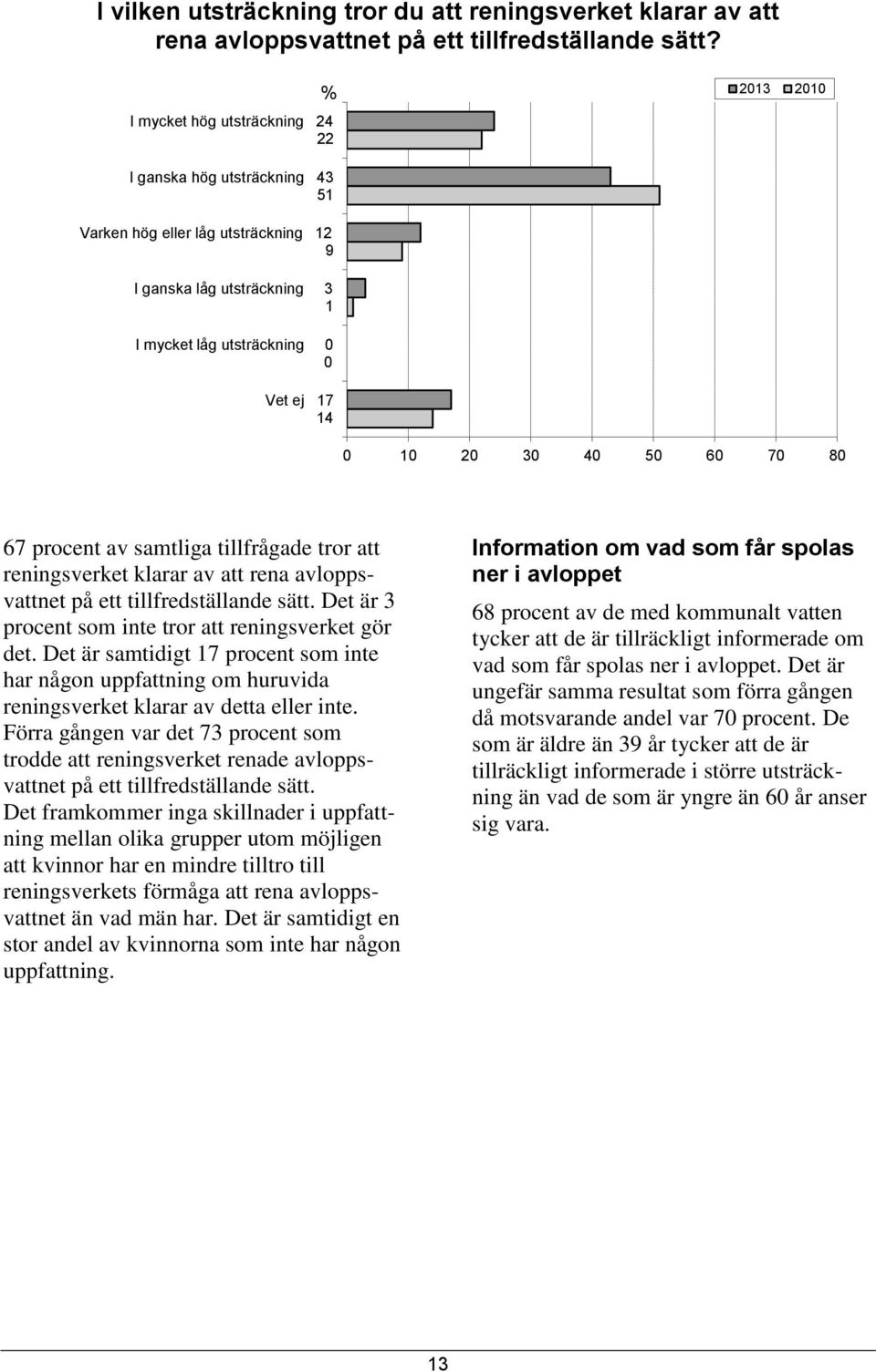 av samtliga tillfrågade tror att reningsverket klarar av att rena avloppsvattnet på ett tillfredställande sätt. Det är 3 procent som inte tror att reningsverket gör det.