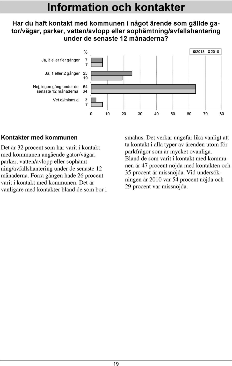 kommunen angående gator/vägar, parker, vatten/avlopp eller sophämtning/avfallshantering under de senaste 12 månaderna. Förra gången hade 26 procent varit i kontakt med kommunen.