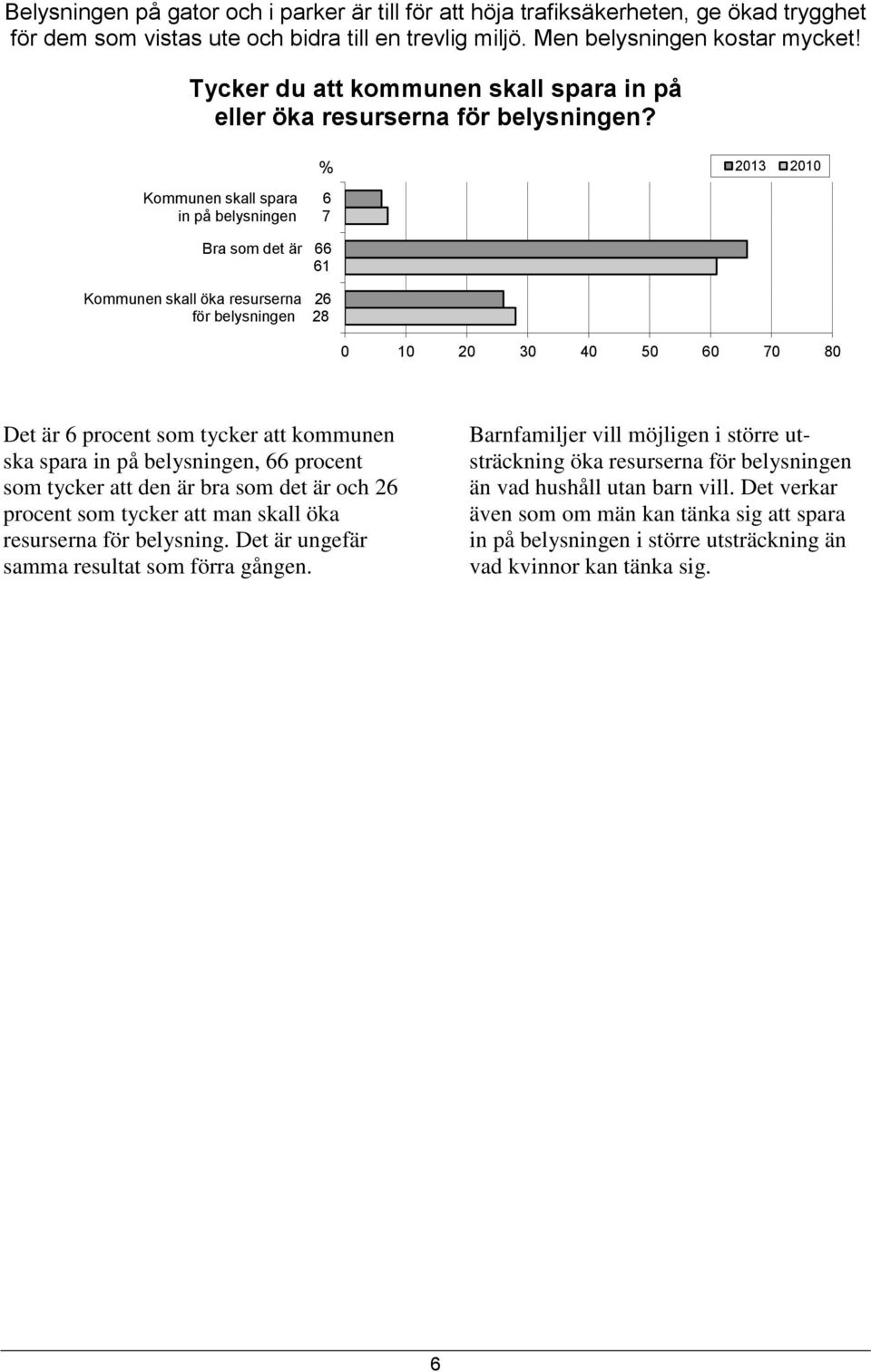 Kommunen skall spara 6 in på belysningen 7 Bra som det är 66 61 Kommunen skall öka resurserna 26 för belysningen 28 Det är 6 procent som tycker att kommunen ska spara in på belysningen, 66 procent