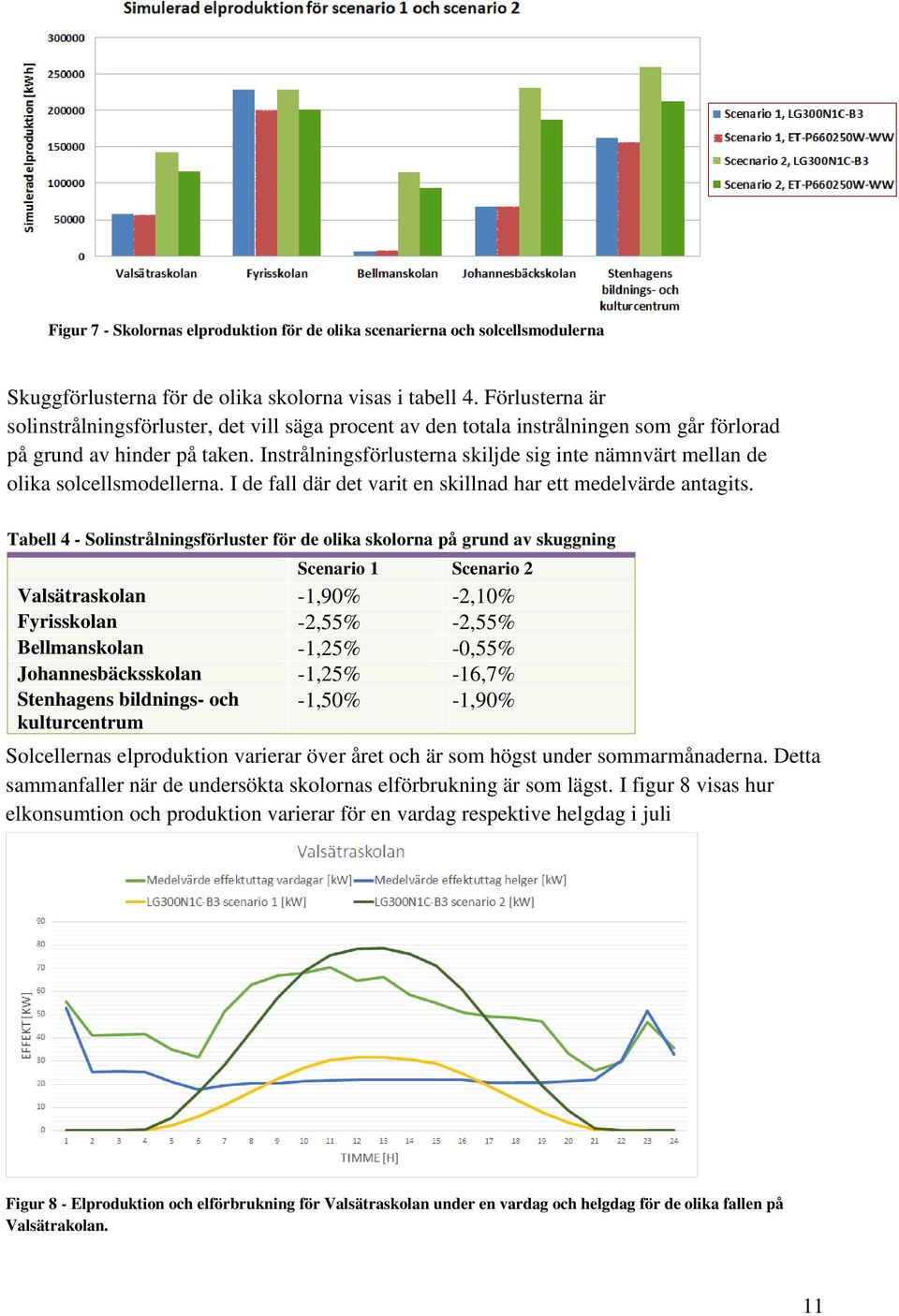 Instrålningsförlusterna skiljde sig inte nämnvärt mellan de olika solcellsmodellerna. I de fall där det varit en skillnad har ett medelvärde antagits.