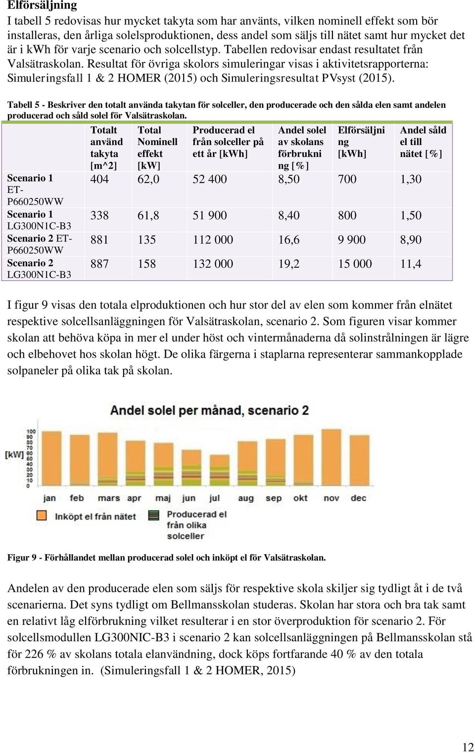 Resultat för övriga skolors simuleringar visas i aktivitetsrapporterna: Simuleringsfall 1 & 2 HOMER (2015) och Simuleringsresultat PVsyst (2015).