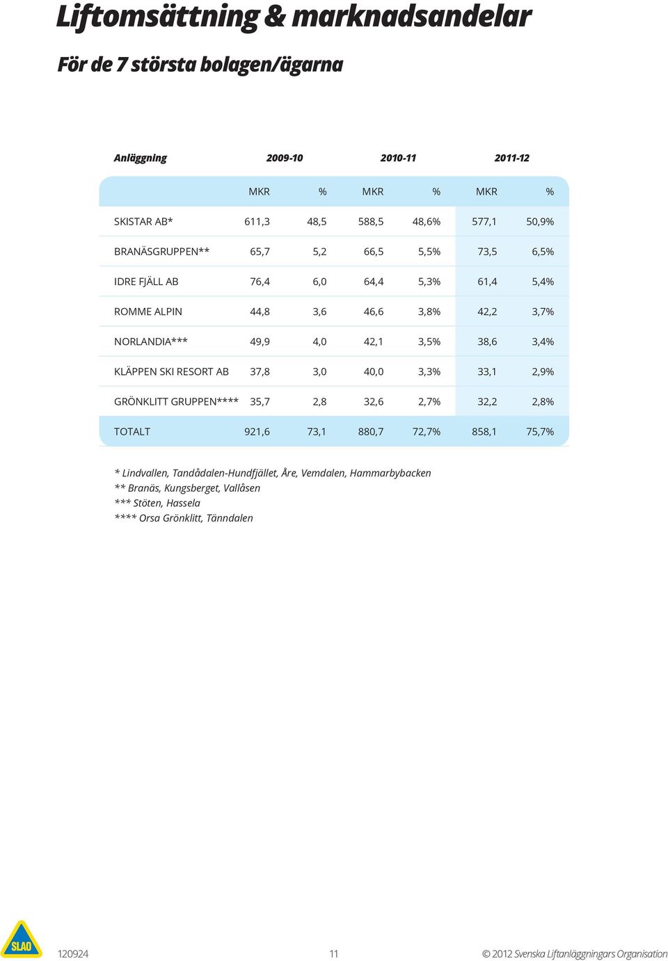 KLÄPPEN SKI RESORT AB 37,8 3,0 40,0 3,3% 33,1 2,9% GRÖNKLITT GRUPPEN**** 35,7 2,8 32,6 2,7% 32,2 2,8% TOTALT 921,6 73,1 880,7 72,7% 858,1 75,7% * Lindvallen,