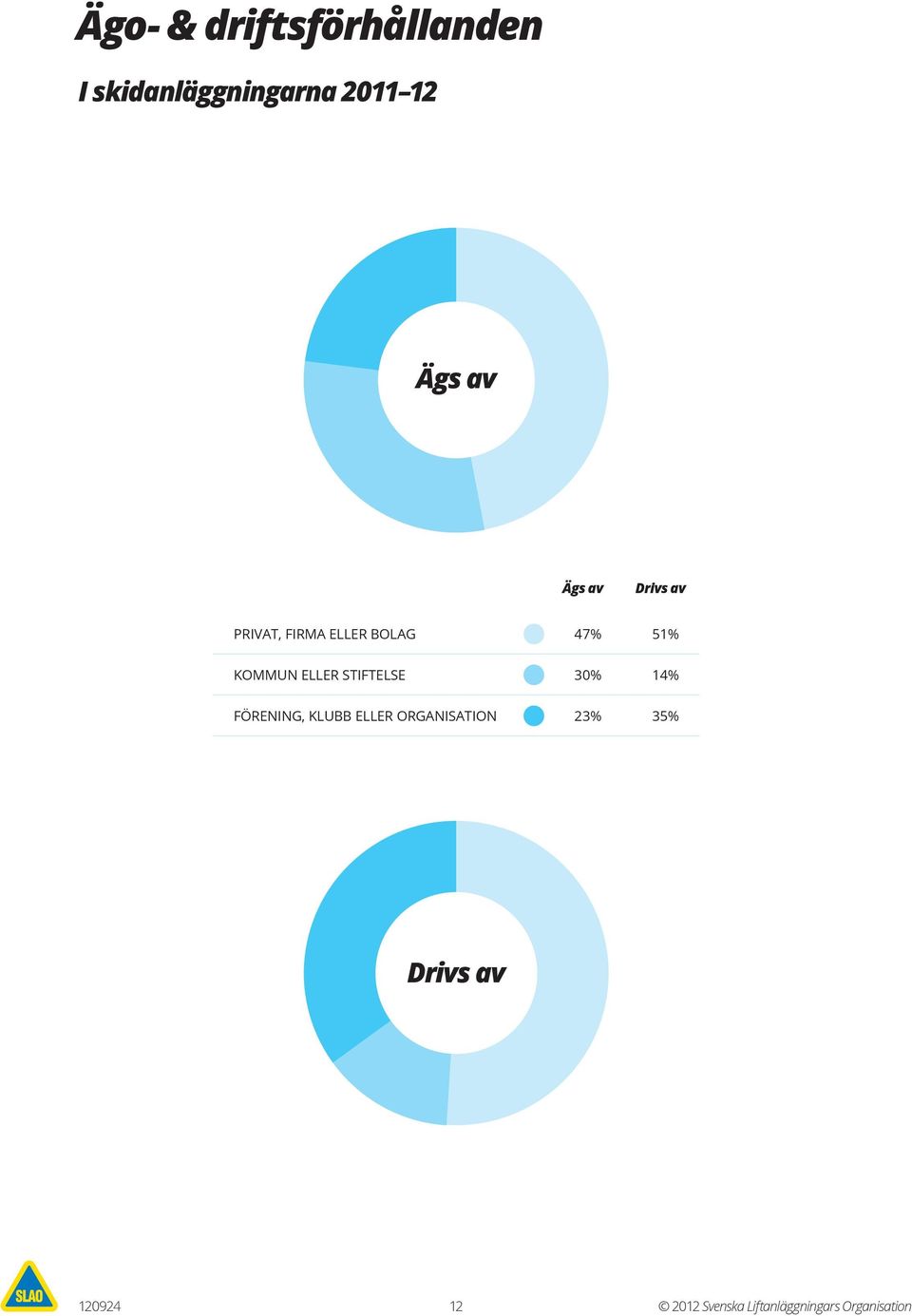 ELLER STIFTELSE 30% 14% FÖRENING, KLUBB ELLER ORGANISATION 23% 35%