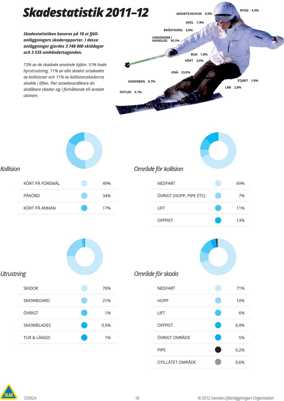 11% av alla skador orsakades av kollisioner och 11% av kollisionsskadorna skedde i liften. Fler snowboardåkare än skidåkare skadar sig i förhållande till antalet utövare.