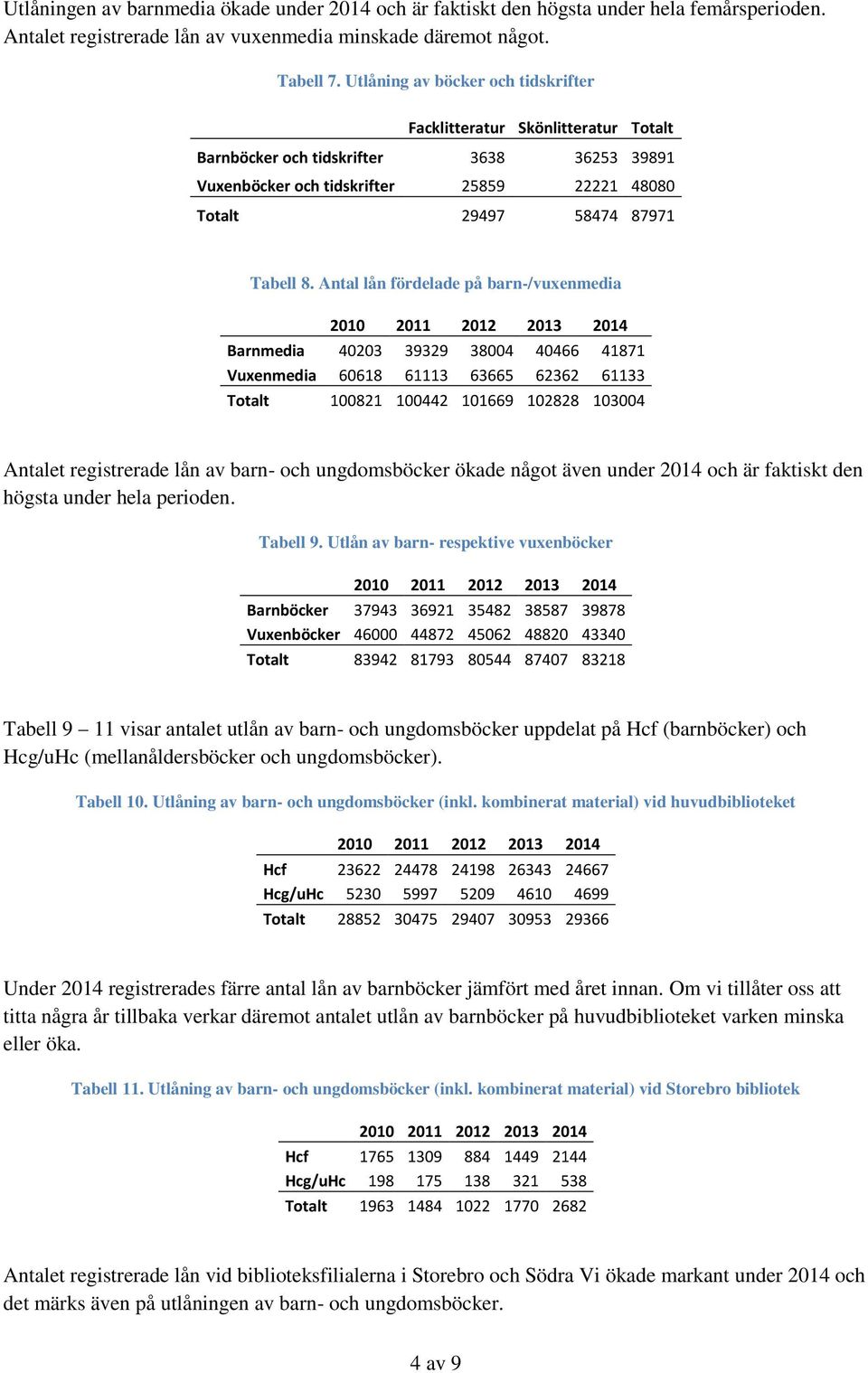 Antal lån fördelade på barn-/vuxenmedia Barnmedia 40203 39329 38004 40466 41871 Vuxenmedia 60618 61113 63665 62362 61133 Totalt 100821 100442 101669 102828 103004 Antalet registrerade lån av barn-