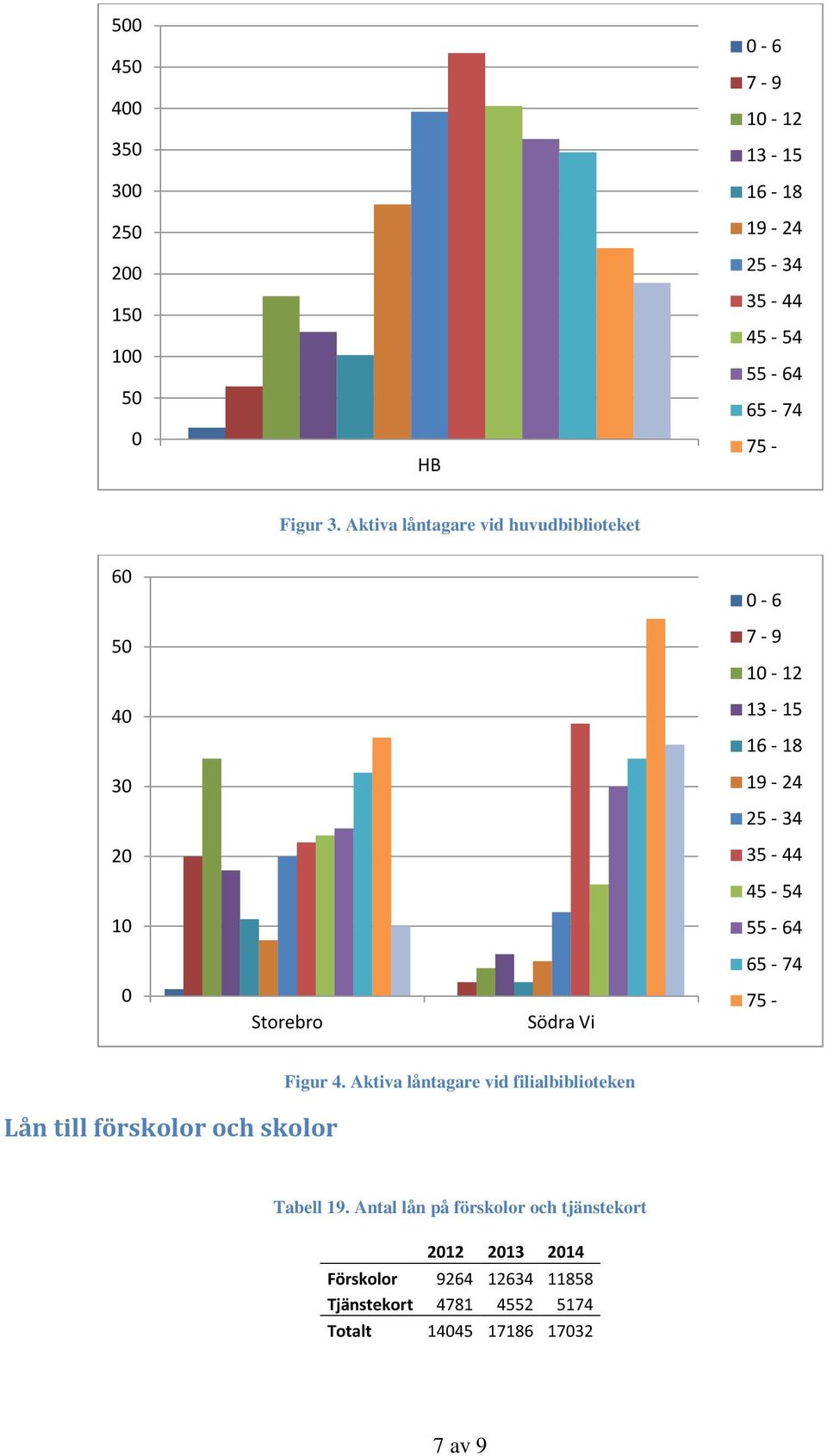 Storebro Södra Vi 75 - Lån till förskolor och skolor Figur 4. Aktiva låntagare vid filialbiblioteken Tabell 19.