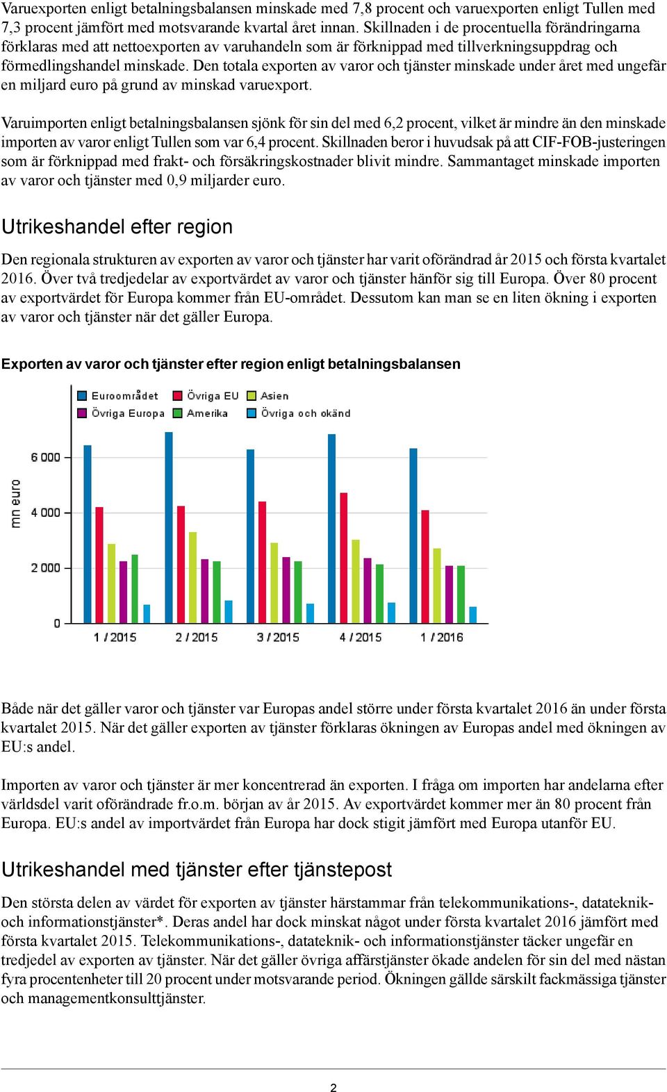 Den totala exporten av varor och tjänster minskade under året med ungefär en miljard euro på grund av minskad varuexport.