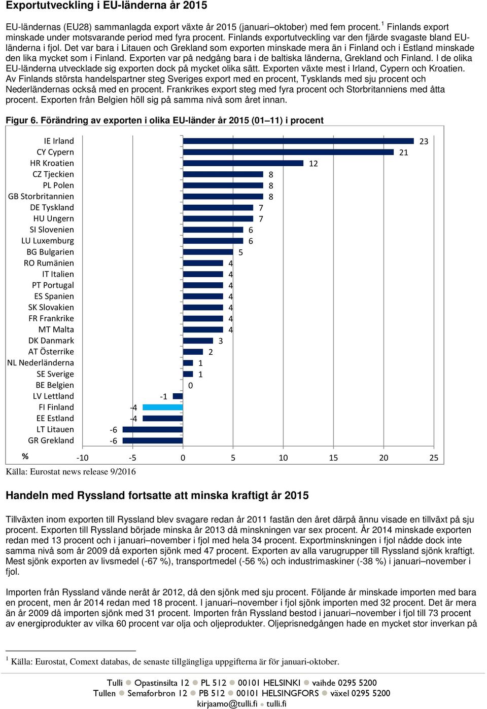 Det var bara i Litauen och Grekland som exporten minskade mera än i Finland och i Estland minskade den lika mycket som i Finland.