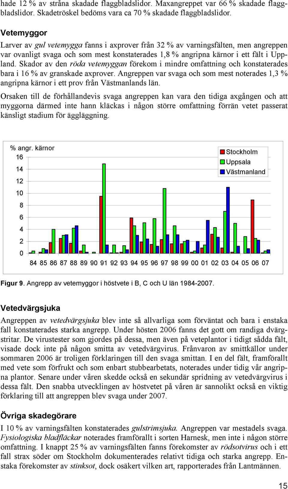 Skador av den röda vetemyggan förekom i mindre omfattning och konstaterades bara i 16 % av granskade axprover.