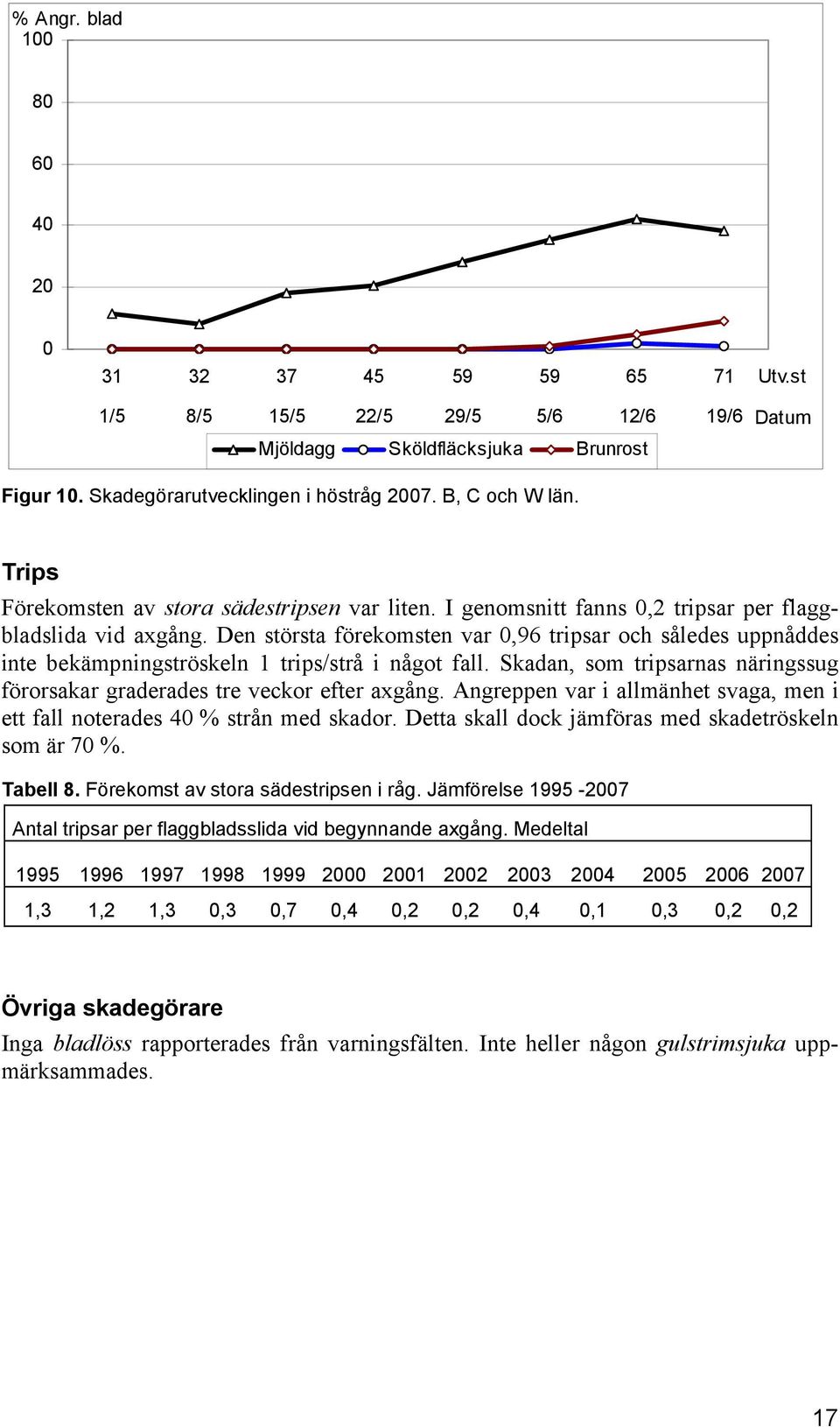 Den största förekomsten var,96 tripsar och således uppnåddes inte bekämpningströskeln 1 trips/strå i något fall. Skadan, som tripsarnas näringssug förorsakar graderades tre veckor efter axgång.