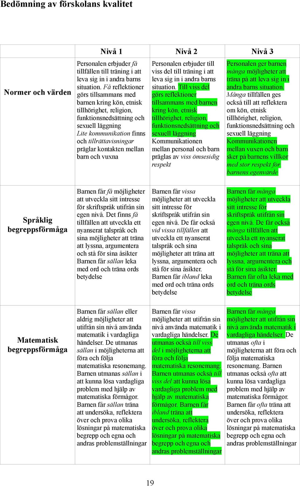 Få reflektioner görs tillsammans med barnen kring kön, etnisk tillhörighet, religion, funktionsnedsättning och sexuell läggning Lite kommunikation finns och tillrättavisningar präglar kontakten