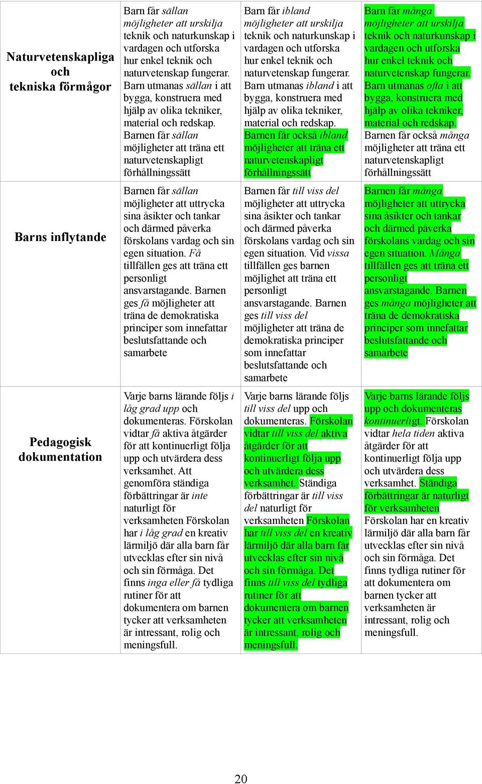 Barnen får sällan möjligheter att träna ett naturvetenskapligt förhållningssätt Barn får ibland möjligheter att urskilja teknik och naturkunskap i vardagen och utforska hur enkel teknik och