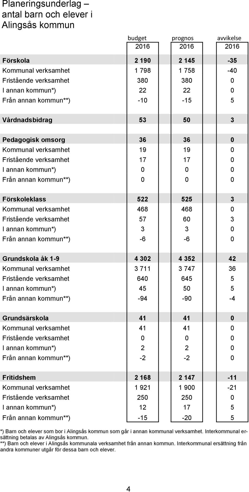 0 0 Förskoleklass 522 525 3 Kommunal verksamhet 468 468 0 Fristående verksamhet 57 60 3 I annan kommun*) 3 3 0 Från annan kommun**) -6-6 0 Grundskola åk 1-9 4 302 4 352 42 Kommunal verksamhet 3 711 3