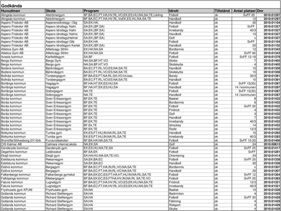 Aspero Idrottsgy Halm SA;EK;(BF;SA) Innebandy ok 40/3 2010:01327 Aspero Friskolor AB Aspero idrottsgy Halms SA;EK;/BF;SA) Handboll ok 15 2010:01327 Aspero Friskolor AB Aspero IdrottsgyHalmst
