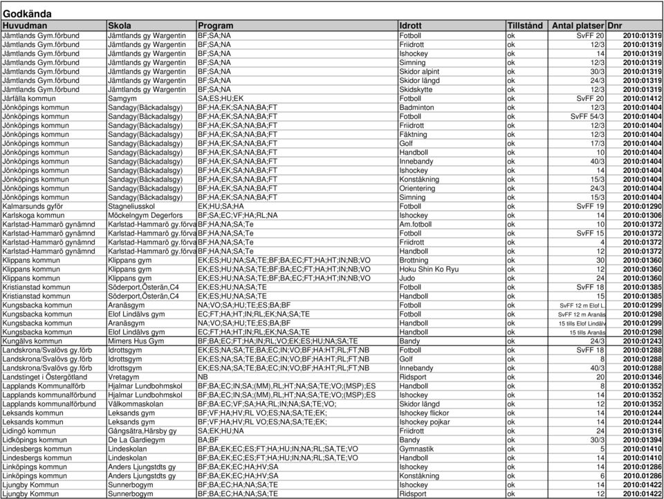 förbund Jämtlands gy Wargentin BF;SA;NA Skidor alpint ok 30/3 2010:01319 Jämtlands Gym.förbund Jämtlands gy Wargentin BF;SA;NA Skidor längd ok 24/3 2010:01319 Jämtlands Gym.