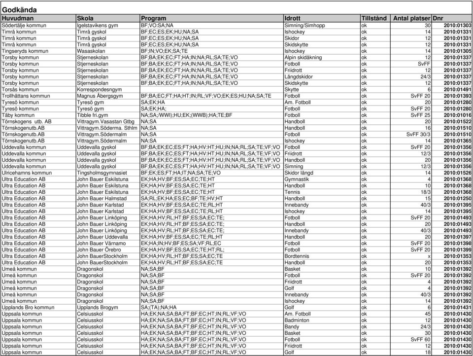 kommun Stjerneskolan BF;BA;EK;EC;FT;HA;IN;NA;RL;SA;TE;VO Alpin skidåkning ok 12 2010:01337 Torsby kommun Stjerneskolan BF;BA;EK;EC;FT;HA;IN;NA;RL;SA;TE;VO Fotboll ok SvFF 2010:01337 Torsby kommun