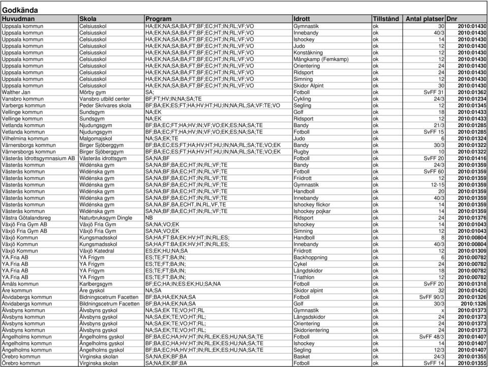 HA;EK;NA;SA;BA;FT;BF;EC;HT;IN;RL;VF;VO Konståkning ok 12 2010:01430 Uppsala kommun Celsiusskol HA;EK;NA;SA;BA;FT;BF;EC;HT;IN;RL;VF;VO Mångkamp (Femkamp) ok 12 2010:01430 Uppsala kommun Celsiusskol