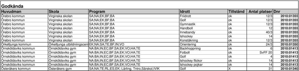 skolan SA;NA;EK;BF;BA Ishockey ok 14 2010:01355 Örebro kommun Virginska skolan SA;NA;EK;BF;BA Konståkning ok 12/3 2010:01355 Örkelljunga kommun Örkelljunga utbildniingscent EK;NA;SA;TE;BF;IN;VO