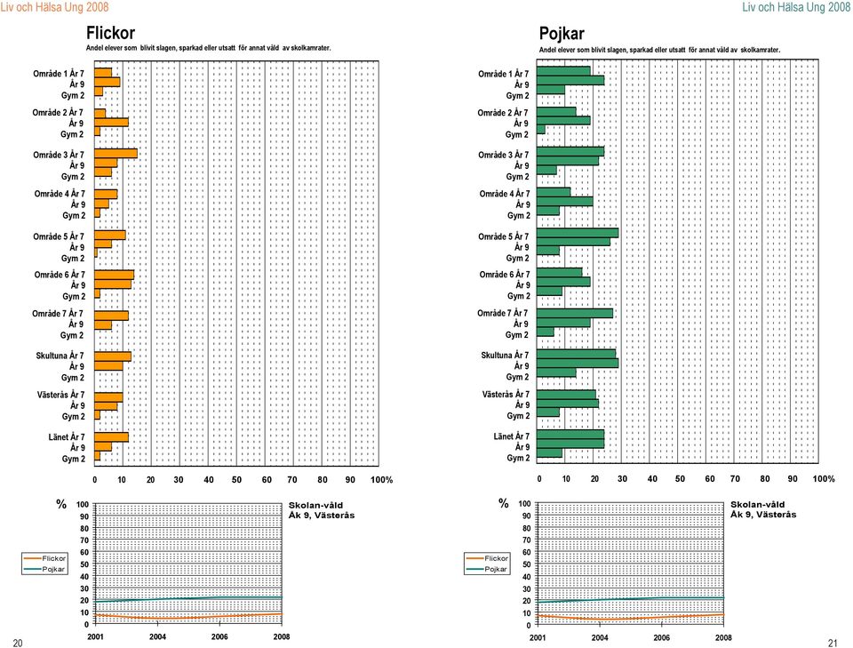 Andel elever som blivit  % 1 Skolan-våld 9 8 7 1 1 4 6 8 % 1