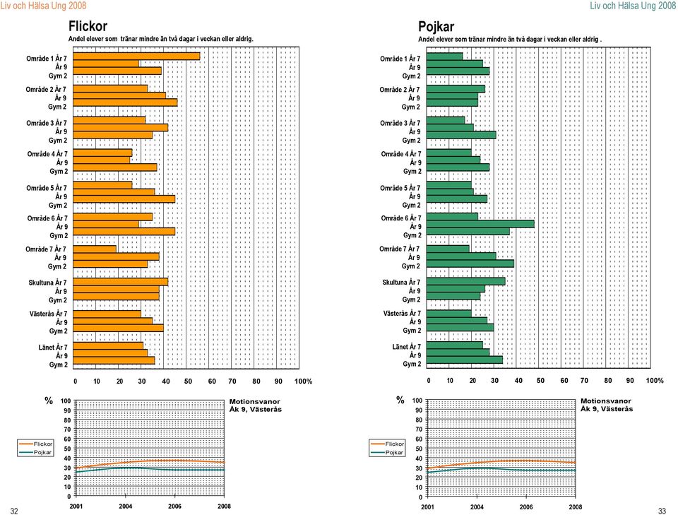 Andel elever som  32 % 1 Motionsvanor 9 8 7 1 1 4 6 8 % 1