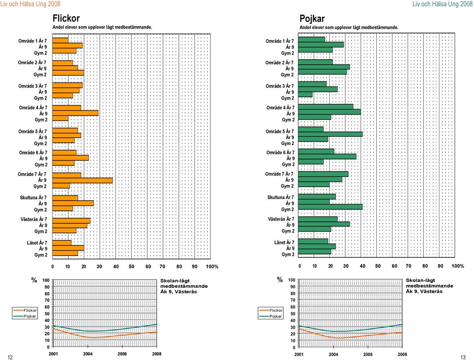 Andel elever som  % 1 Skolan-lågt 9 8 7 1 1 4 6 8