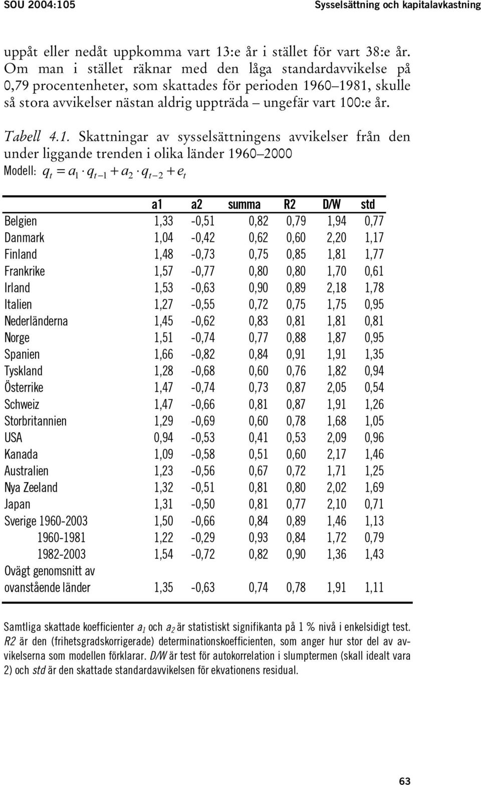 1. Skattningar av sysselsättningens avvikelser från den under liggande trenden i olika länder 1960 2000 Modell: q a q + a q + e t = 1 t 1 2 t 2 t a1 a2 summa R2 D/W std Belgien 1,33-0,51 0,82 0,79